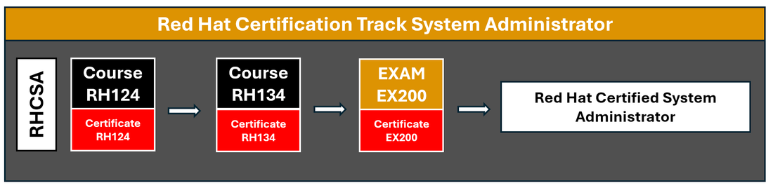 Certifikačn&yacute; proces Red Hat RHCSA
